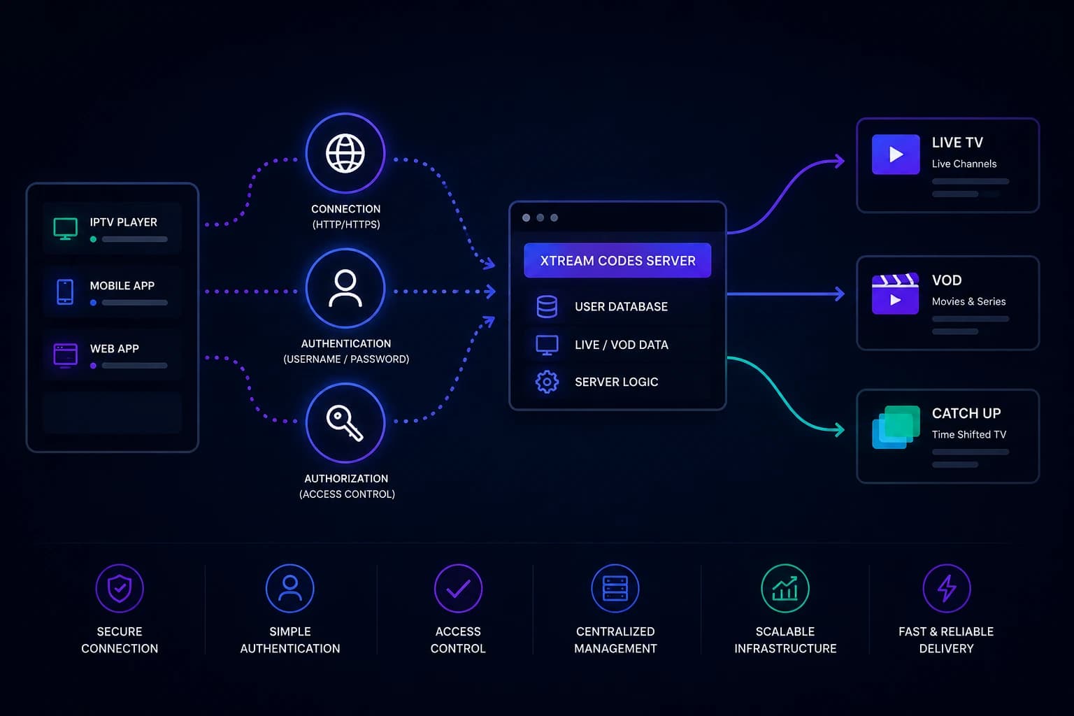 Schéma du fonctionnement des identifiants Xtream Codes entre le serveur du service et l’application